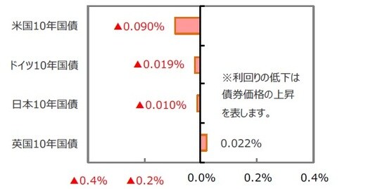 （出所）FactSet、Bloomberg L.P.のデータを基に三井住友DSアセットマネジメント作成