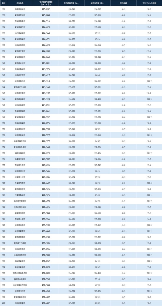 ※総務省『給与・定員等の調査結果等』より作成