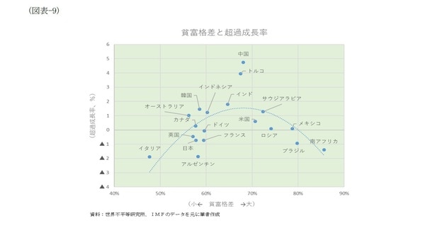 ［図表9］貧富格差と超過成長率