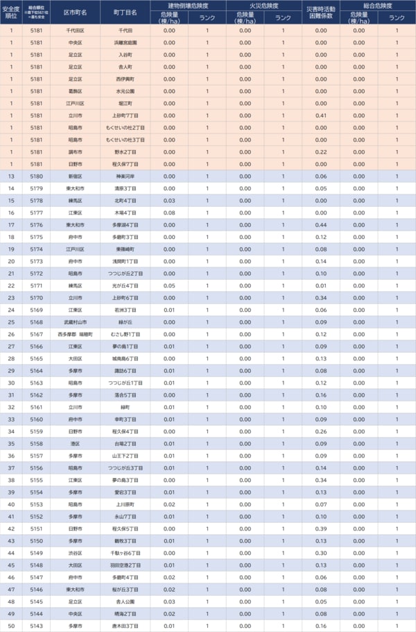 出所：東京都都市整備局『地震関する地域危険度測定調査』より