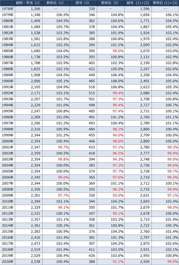 出所：国税庁『令和2年分 民間給与実態統計調査』