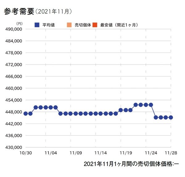出典：斉藤由貴生著『データでわかる腕時計投資の正解』（イカロス出版）より