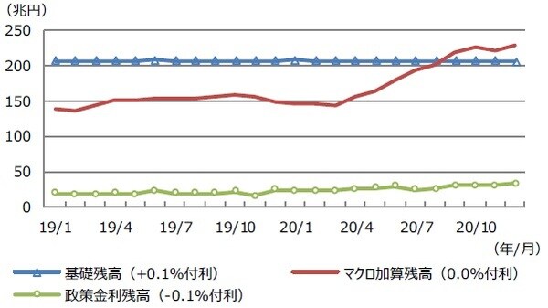 （注）データは2019年1月の積み期間から2020年12月の積み期間。 （出所）日銀のデータを基に三井住友DSアセットマネジメント作成