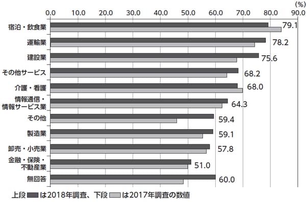 出典：日本商工会議所「人手不足等への対応に関する調査」