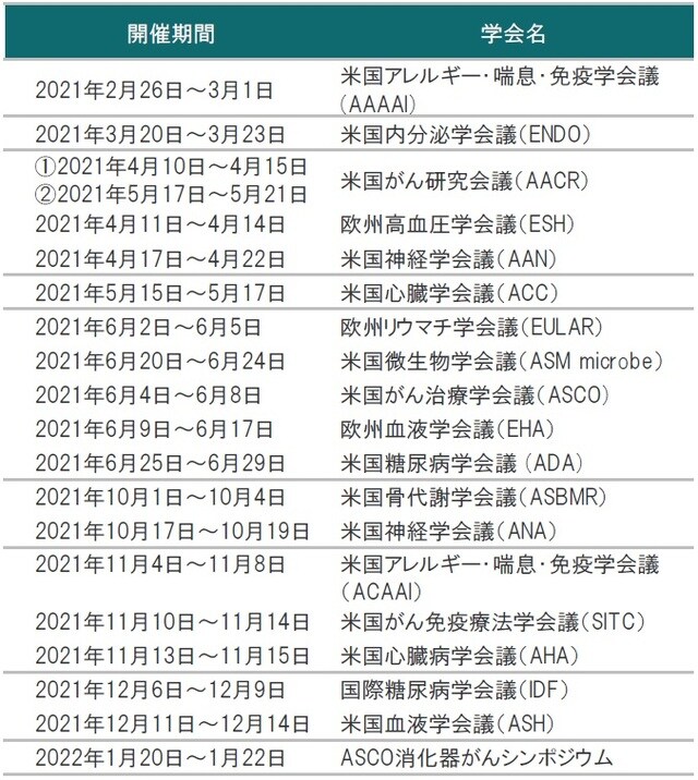 ※学会の開催期間は変更、延期、中止されることがあります。 出所：各種資料を使用しピクテ投信投資顧問株式会社作成
