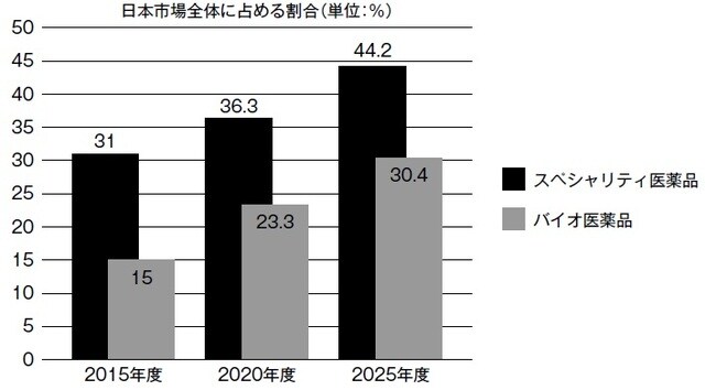 出典:「IQVIAジャパン 25年度までの国内市場規模10.4~10.6兆円 新薬含む特許品成長率は+9.9~10.9%」