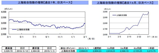 （注）左グラフは2018年3月1日～2019年3月1日、右グラフは2019年2月1日～2019年3月1日｡ （出所）リフィニティブのデータを基に三井住友アセットマネジメント作成