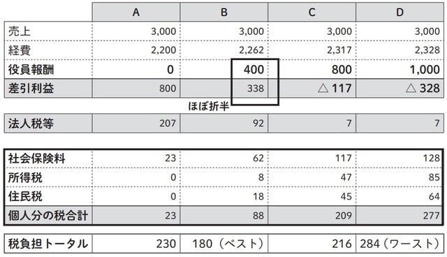 （単位：万円）