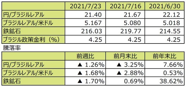 （注1）先週末は最終営業日ベース。 （注2）円/ブラジルレアルと円/米ドルの単位は円、ブラジルレアル/米ドルの単位はブラジルレアル。 （注3）ブラジルレアル/米ドルの騰落率はブラジルレアルの対米ドルでの騰落率。 （注4）鉄鉱石は先物価格（米ドル）。 （注5）前週比は2021年7月16日から2021年7月23日まで、前月末比は2021年6月30日から2021年7月23日まで、前年末比は2020年末から2021年7月23日まで。 （出所）FactSetのデータを基に三井住友DSアセットマネジメント作成