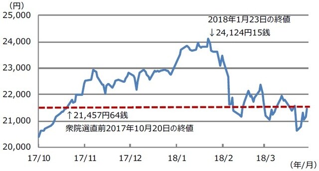 （注）データは2017年10月2日から2018年3月30日。 （出所）Bloombergのデータを基に三井住友DSアセットマネジメント作成