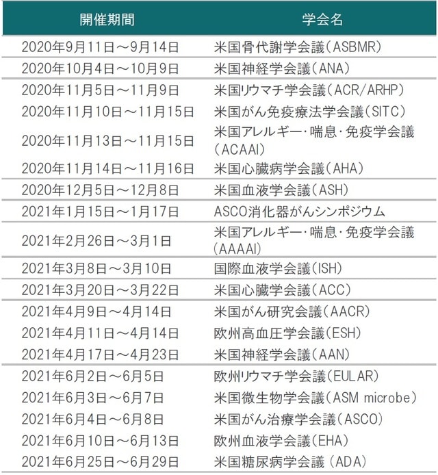 ※学会の開催期間は変更、延期、中止されることがあります。 出所：各種資料を使用しピクテ投信投資顧問株式会社作成