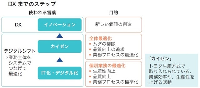 出所：荒瀬光宏著『1冊目に読みたい DXの教科書』（SBクリエイティブ）