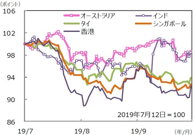 （注）データは2019年7月12日～2019年10月11日。グラフの各国・地域別の株価指数は表と同じ。 （出所）Bloomberg L.P.のデータを基に三井住友DSアセットマネジメント作成