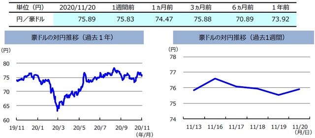 （注）左グラフは2019年11月20日～2020年11月20日、右グラフは2020年11月13日～2020年11月20日。  （出所）リフィニティブのデータを基に三井住友DSアセットマネジメント作成