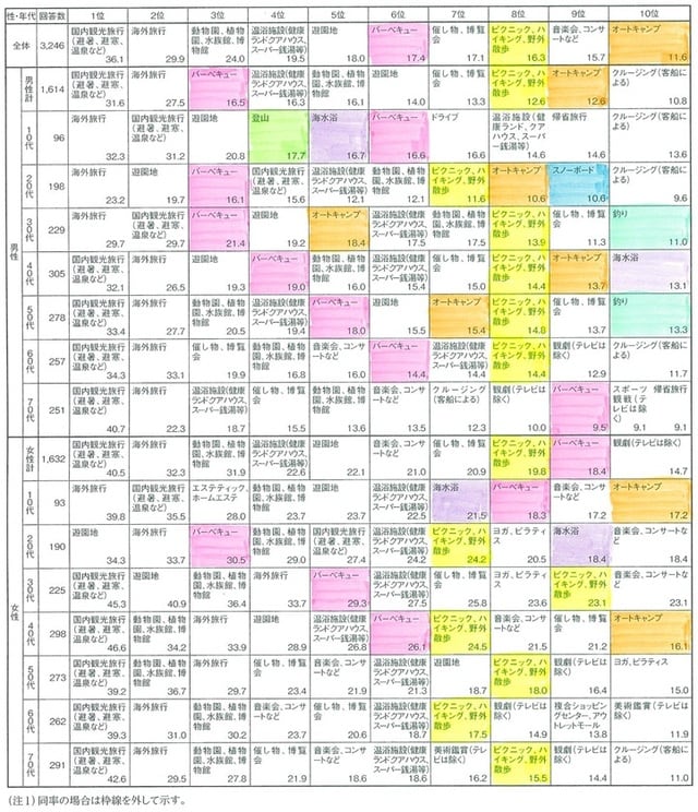 公共財団法人 日本生産性本部の『レジャー白書2021』を基に筆者が色塗り
