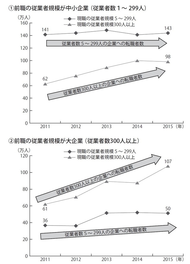 ［図表1］前職の従業者規模別に見た、現職の企業規模別転職者数の推移 資料：厚生労働省「雇用動向調査」より作成 出所：中小企業庁『中小企業白書』（2017年版）