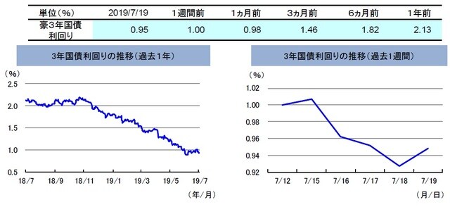 （注）左グラフは2018年7月19日～2019年7月19日、右グラフは2019年7月12日～2019年7月19日。 （出所）リフィニティブのデータを基に三井住友DSアセットマネジメント作成