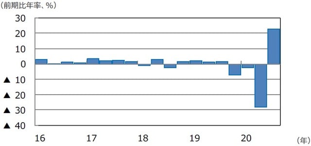 （注）データは2016年1-3⽉期〜2020年7-9⽉期。 （出所）FactSetのデータを基に三井住友DSアセットマネジメント作成
