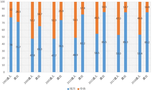 （注）中央から地方への歳入移転（転移支付）前の数値。例えば2017年、転移支付額は6兆5218億元、転移支付前地方政府収入の65％の規模に及ぶ。 （出所）中国国家統計局、財政部統計より筆者作成。