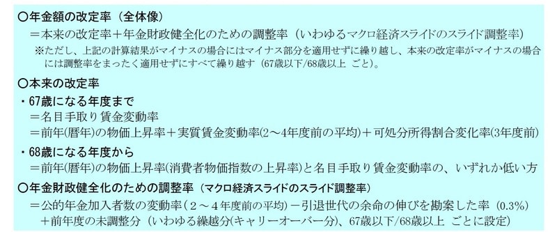 （注1）本稿では変化率（%）の加減算で表しているが、厳密には1を基準とした値の掛け算で計算される。 （注2）年金財政健全化のための調整率（マクロ経済スライドのスライド調整率）は、少子化の影響で基本的にマイナス。2016年の法改正で、上記の式で計算した調整率がプラスになった場合はゼロ%に置き換えることになった。 （注3）本来の改定率が68歳前後で異なるのは、標準の（繰上げや繰下げがない）受給開始年齢が65歳であることを考慮し、64歳時点までの実質手取り賃金変動率（実質賃金変動率（2～4年度前の平均）+可処分所得変化率（3年度前））が年金額に反映されるよう、受給開始後でも67歳になる年度までは名目手取り賃金変動率が適用されるため。 （注4）前年度の未調整分は、厳密には、68歳になる年度の「前年度の未調整分」には67歳になる年度の「67歳になる年度まで」の未調整分が用いられ、以後は「68歳になる年度から」の未調整分で更新される。