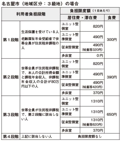 ※第１段階〜第３段階すべて、預貯金等が単身で1000万円（夫婦で2000万円）以下の人 厚生労働省「平成26年介護保険法改正周知用リーフレット」より作表