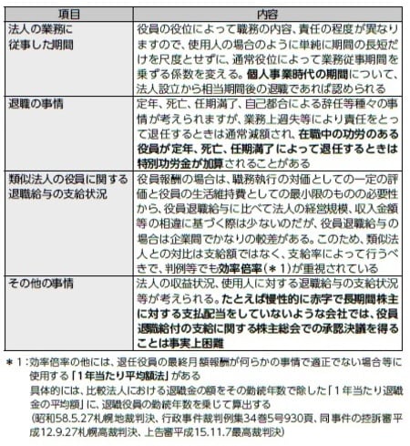 税務調査で否認されない「役員退職金」の適正な算出方法とは