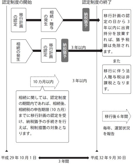 厚生労働省「「持分なし医療法人」への移行促進策（延長・拡充）」（パンフレット）より