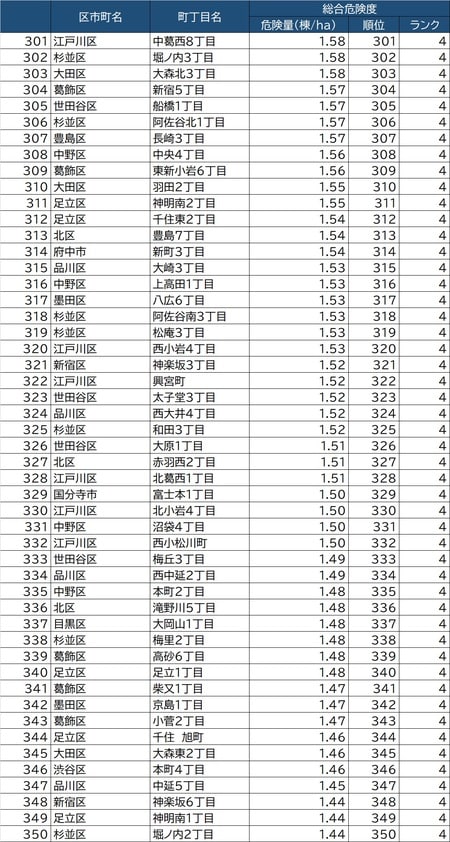 出所：東京都都市整備局「地震に関する地域危険度測定調査（第8回）」より作成東京都5117町丁目「地震危険度」