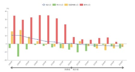 【図表2】相模原市の人口予測 出所：総務省「国勢調査」、国立社会保障・人口問題研究所「日本の地域別将来推計人口」