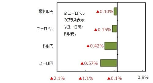 （出所）FactSetのデータを基に三井住友DSアセットマネジメント作成