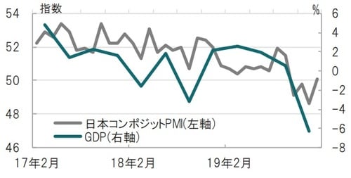 月次、期間：2017年2月 ～2020年1月、ＧＤＰは四半期、10-12月期迄 出所：ブルームバーグのデータを使用しピクテ投信投資顧問作成