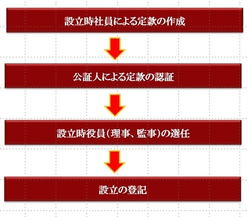 ［図表4］一般社団法人の期間設計