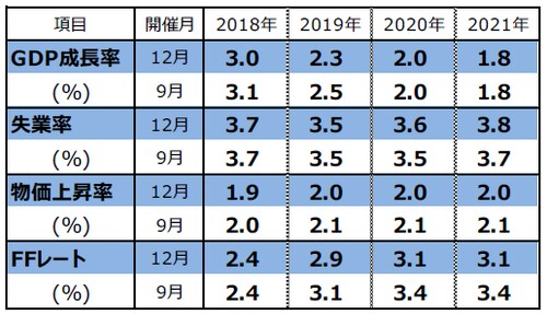 （注1）開催月は、FOMCで経済見通しを公表した月。 （注2）FOMCメンバーによる予測の中央値。GDPと物価上昇率は10-12月期の前年同期比。物価上昇率は個人消費支出（PCE）コア物価指数。失業率は各年10-12月期の平均値。FFレートは各年末時点における誘導レンジの中央値。 （出所）FRBの資料を基に三井住友アセットマネジメント作成