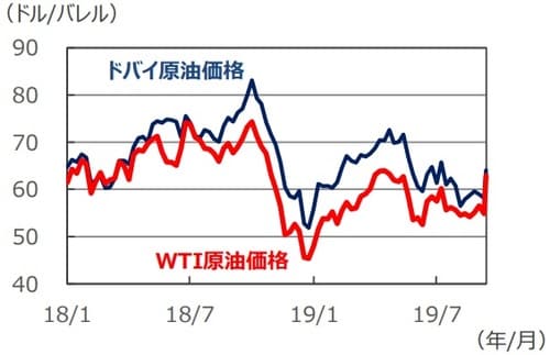 (注)データは2018年1月5日~2019年9月16日。ともに週次データ。 (出所)Bloomberg L.P.のデータを基に三井住友DSアセットマネジメント作成