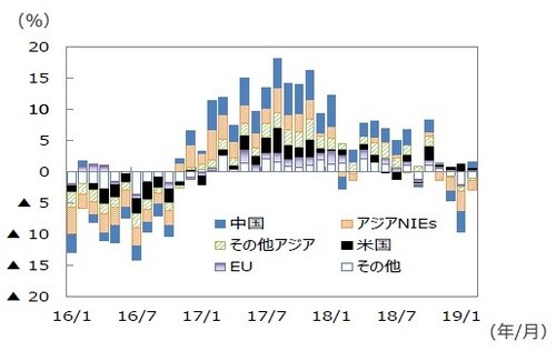 （注）データは2016年1月～2019年2月。 （出所）財務省のデータを基に三井住友DSアセットマネジメント作成