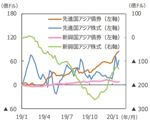 （注1）EPFRグローバル：米国に本社を置く金融商品の調査会社。2019年12月末現在38.2兆ドル規模の世界のファンドの資金フローデータを持つ。データは2019年1月2日～2020年1月29日。週次ベース。2019年1月からの累計。 （注2）「新興国アジア」は、新興アジア全体に投資するファンドのほか、中国、インド、韓国、台湾、インドネシア、マレーシア、フィリピン、タイ、ベトナム、パキスタン、バングラデシュに投資するファンド。 （出所）EPFRグローバルのデータを基に三井住友DSアセットマネジメント作成