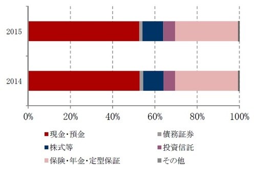 ［図表1］2014年と2015年の日本の家計の金融資産構成 出所：日本銀行資金循環統計よりピクテ投信投資顧問作成