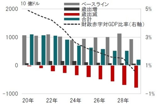 財政年度、時点：2020年～2029年、プラス軸は財政赤字 出所：OMB、予算教書のデータを使用しピクテ投信投資顧問作成