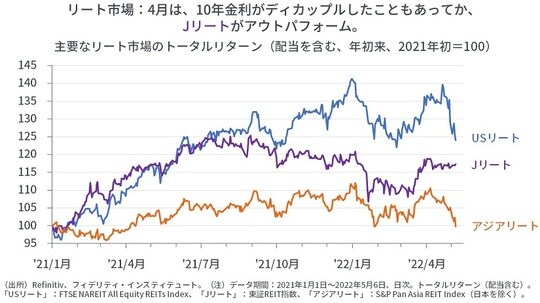 ［図表14］主要なリート市場のトータルリターン（配当を含む、年初来、2021年初＝100）