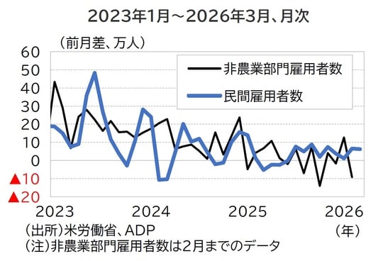 出所：米労働省、ADP （注）非農業部門雇用者数は2月までのデータ