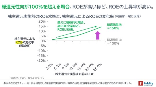 ［図表8］株主還元実施前のROE水準と、株主還元によるROEの変化率（利益は一定と仮定）