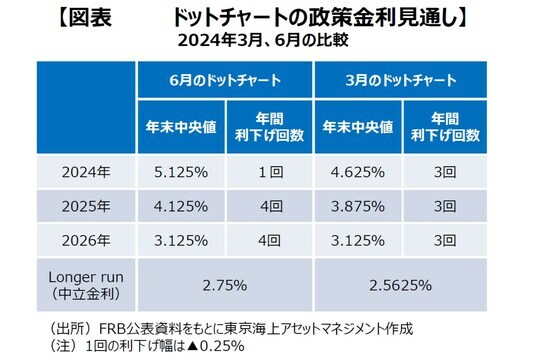 ［図表3］ドットチャートの政策⾦利⾒通し