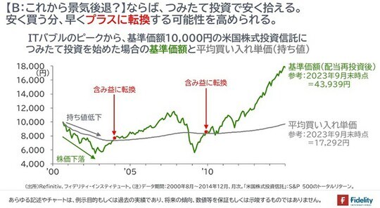 ［図表2］ITバブルのピークから、基準価額10,000円の米国株式投資信託につみたて投資を始めた場合の基準価額と平均買い入れ単価（持ち値）