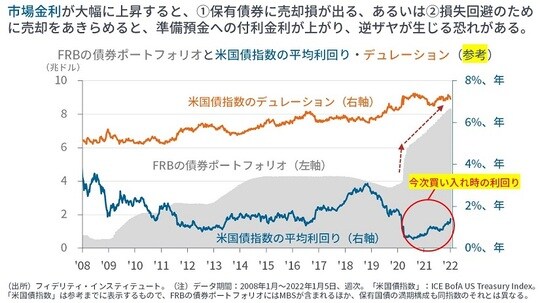 ［図表3］FRBの債券ポートフォリオと米国債指数の平均利回り・デュレーション（参考）