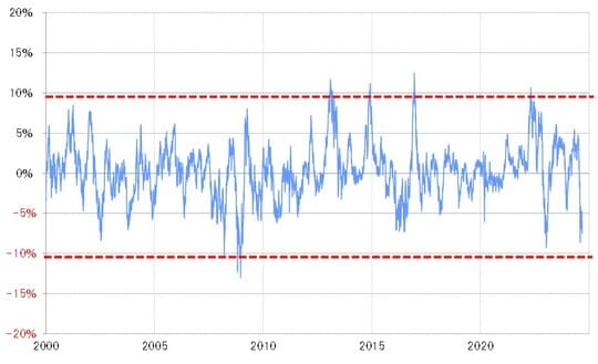 出所：リフィニティブ社データよりマネックス証券が作成