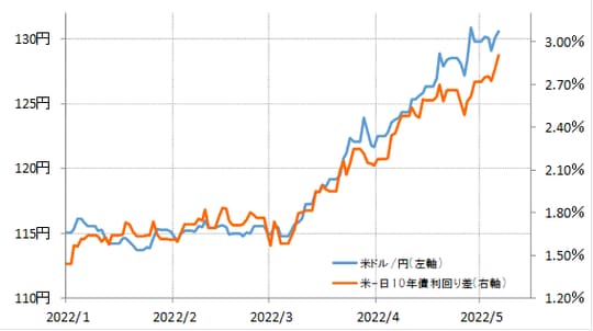 （出所:リフィニティブ・データをもとにマネックス証券が作成）