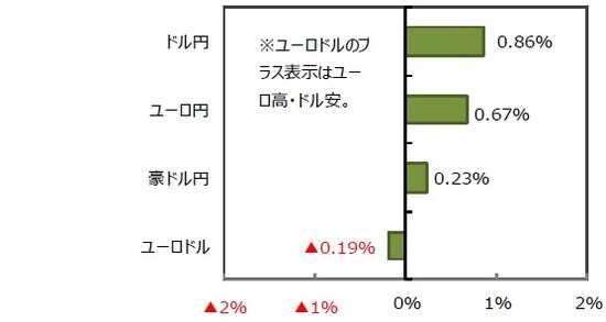 （出所）FactSetのデータを基に三井住友DSアセットマネジメント作成