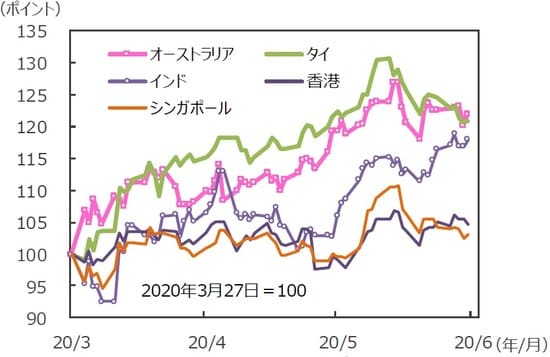 （注）データは2020年3月27日～2020年6月26日。グラフの各国・地域別の株価指数は表と同じ。 （出所）Bloomberg L.P.のデータを基に三井住友DSアセットマネジメント作成