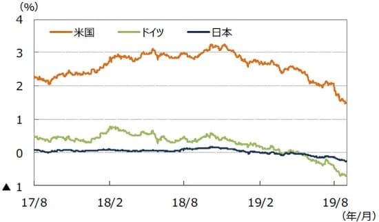 （注）データは2017年8月1日～2019年8月31日。 （出所）Bloomberg L.P.のデータを基に三井住友DSアセットマネジメント作成 （注1）データは2017年8月～2019年8月の月次データ。