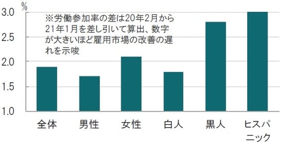 期間：2020年2月～2021年1月の各分類別労働参加率の差 出所：ブルームバーグのデータを使用してピクテ投信投資顧問作成